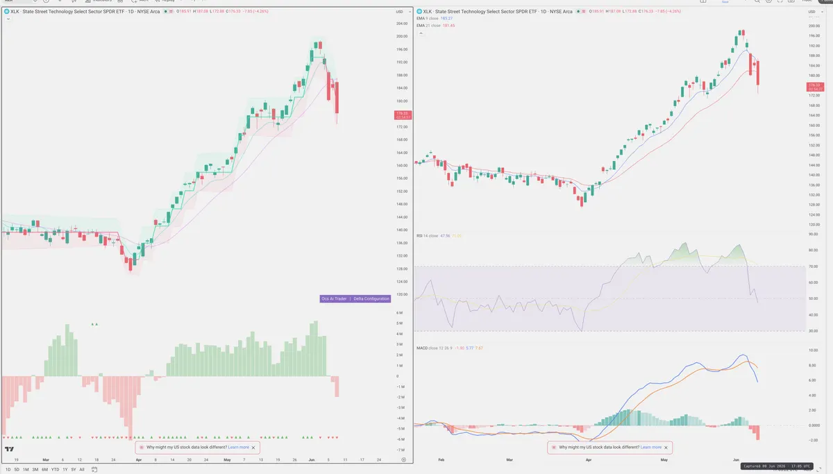 XLK — Delta + Technical