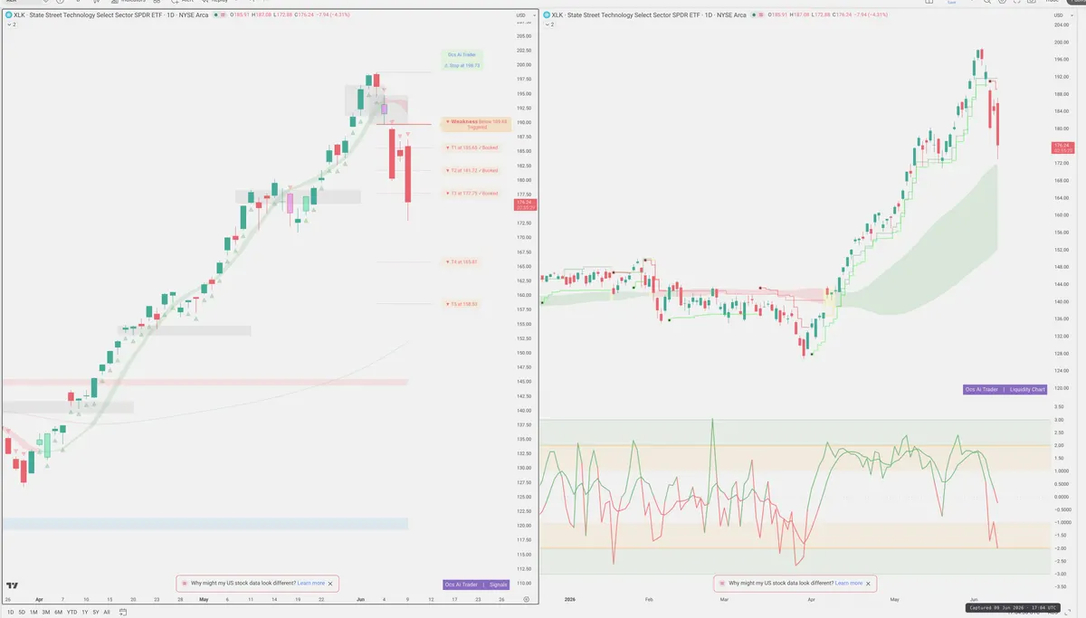 XLK — Signals + Liquidity