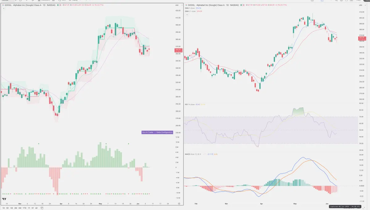 GOOGL — Delta + Technical