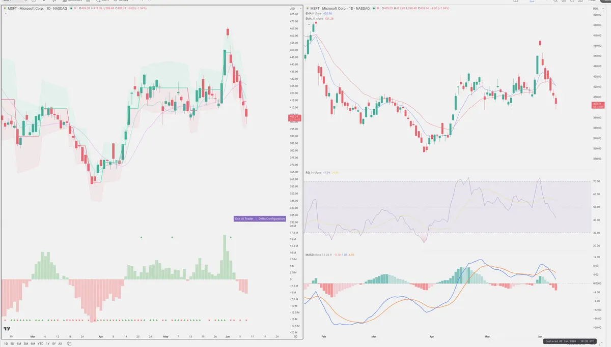MSFT — Delta + Technical