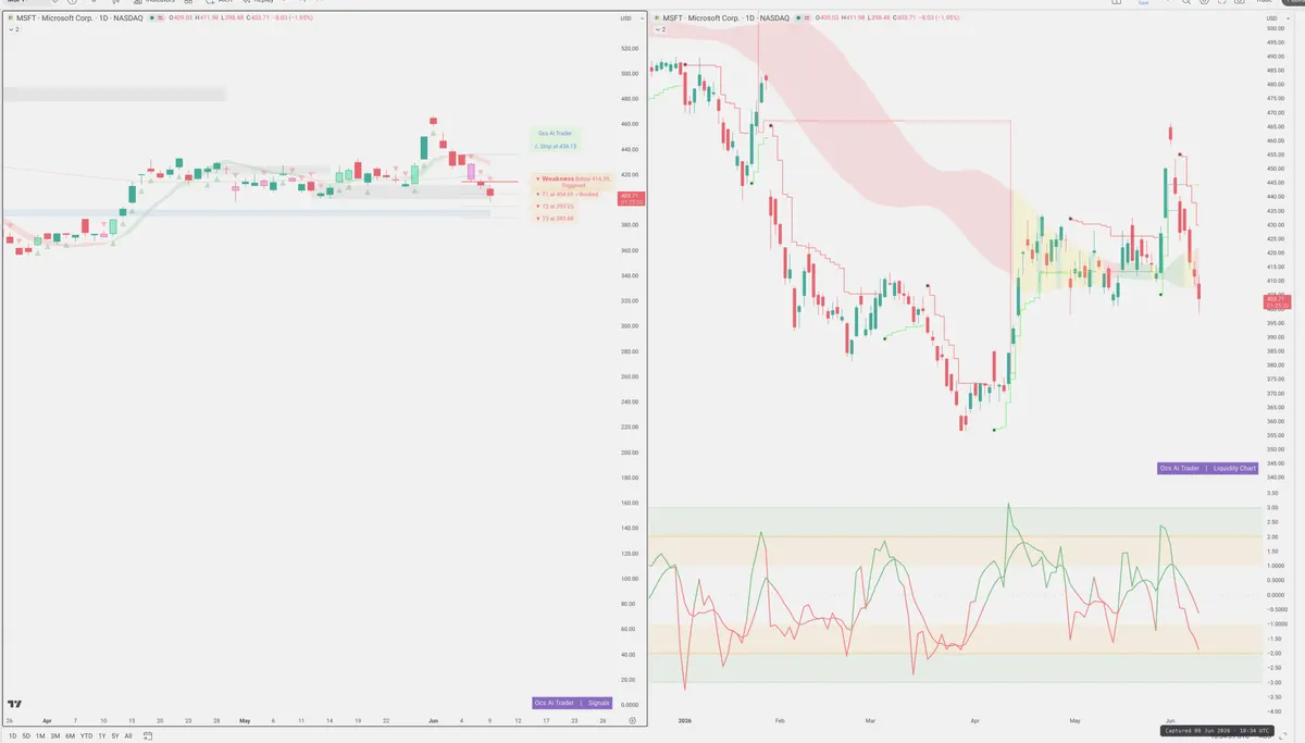 MSFT — Signals + Liquidity
