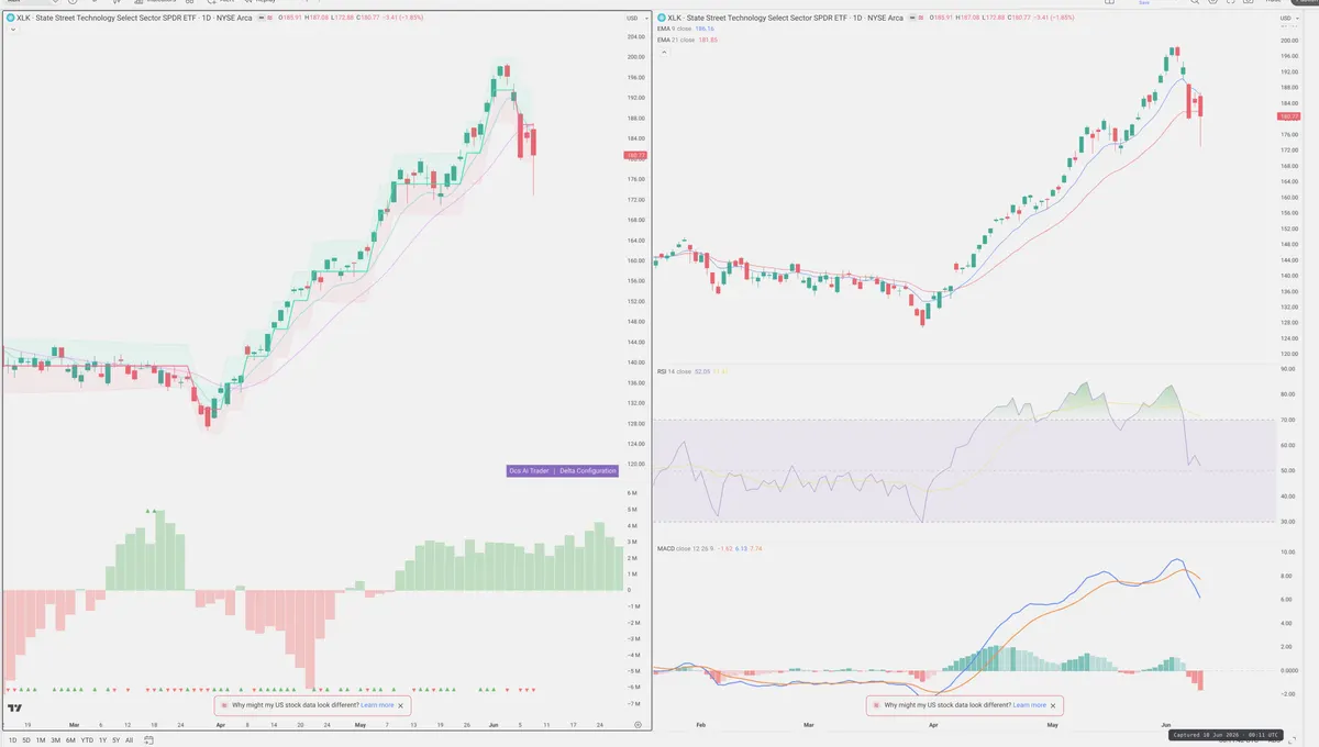 XLK — Delta + Technical