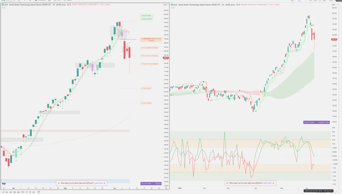XLK — Signals + Liquidity