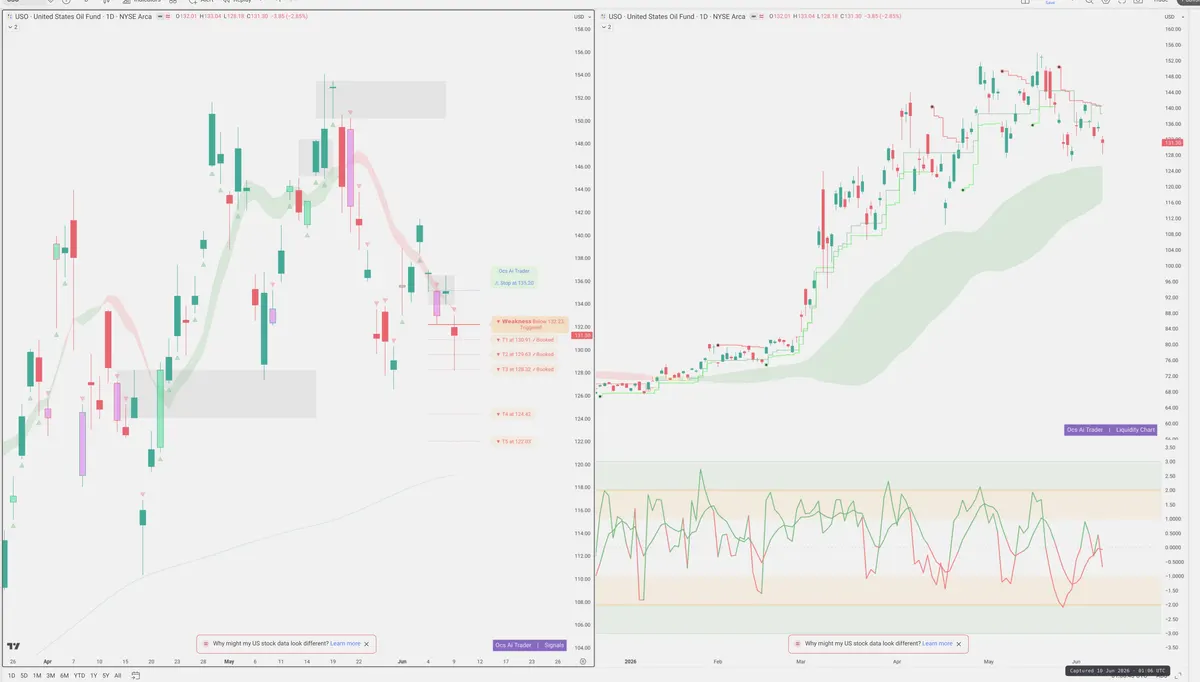 USO — Signals + Liquidity