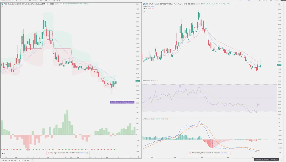 VXX — Delta + Technical