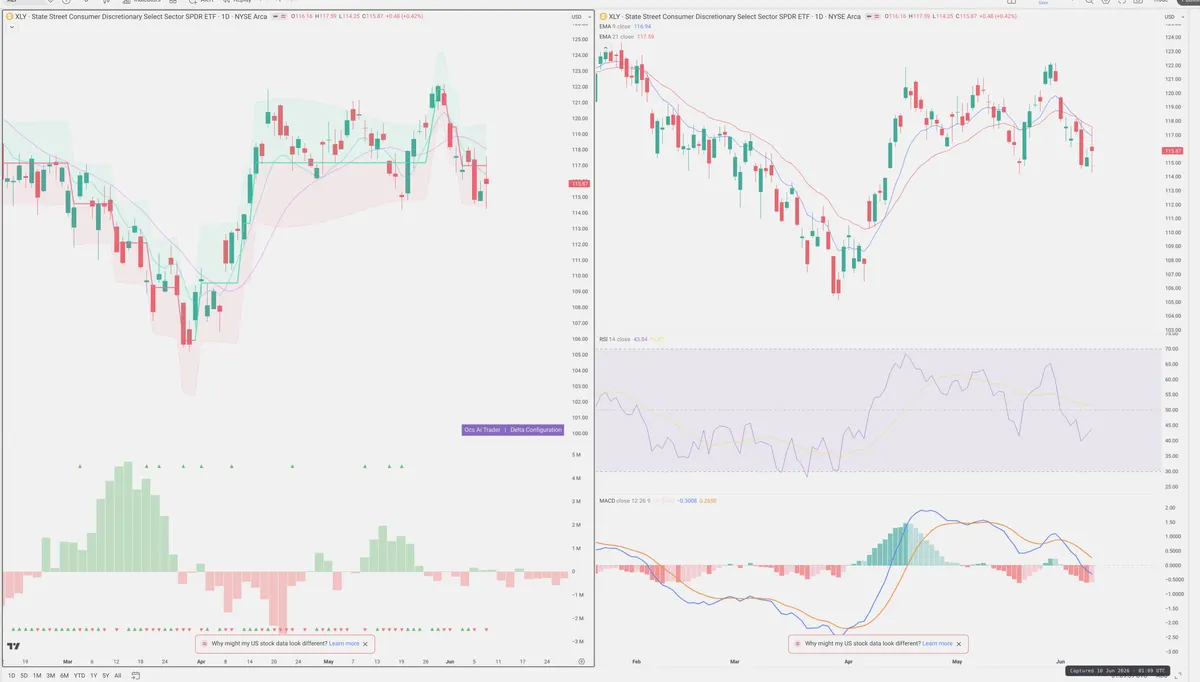 XLY — Delta + Technical