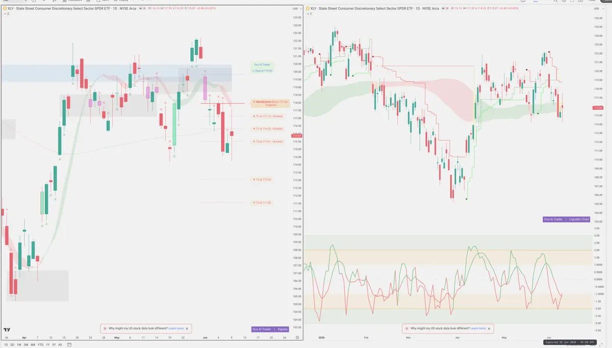 XLY — Signals + Liquidity