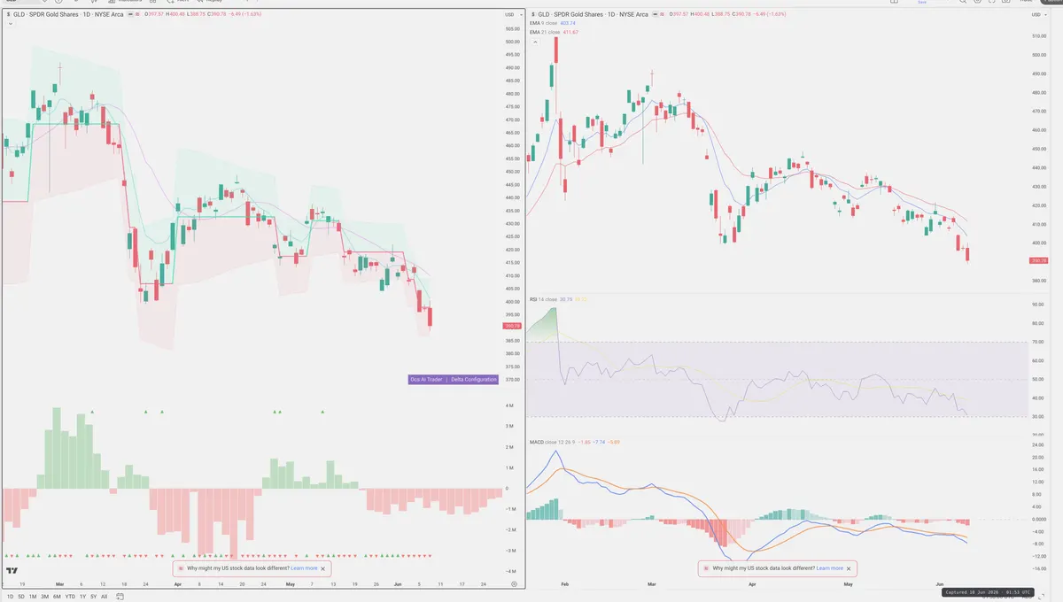 GLD — Delta + Technical