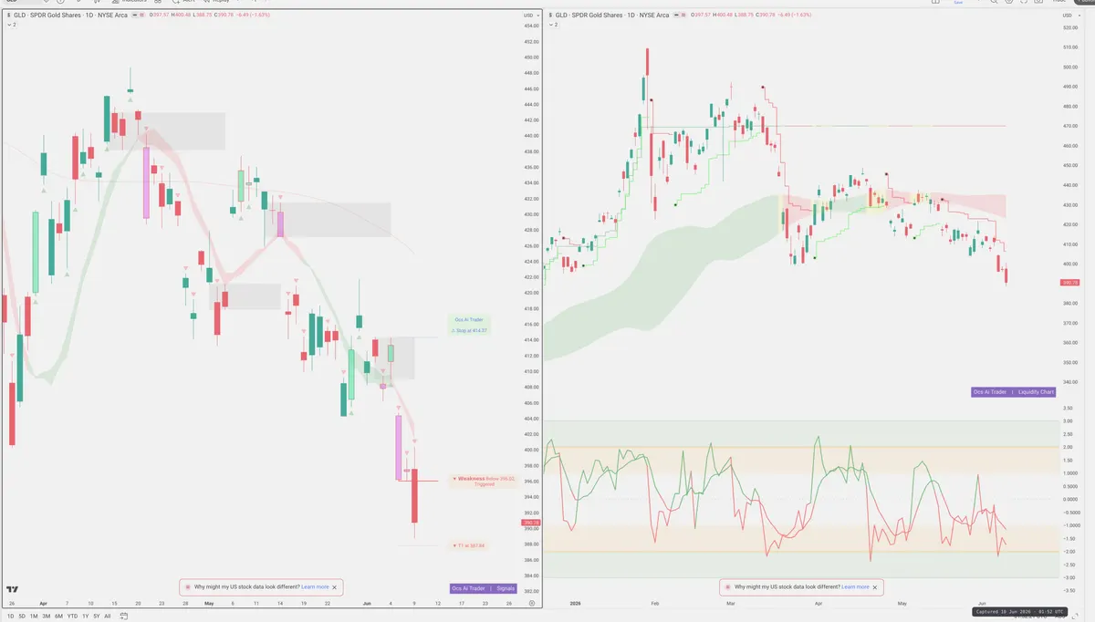 GLD — Signals + Liquidity