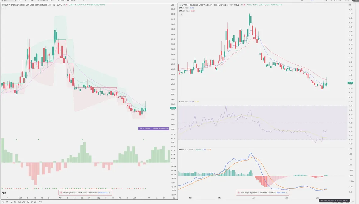UVXY — Delta + Technical