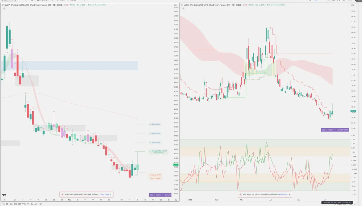 UVXY — Signals + Liquidity
