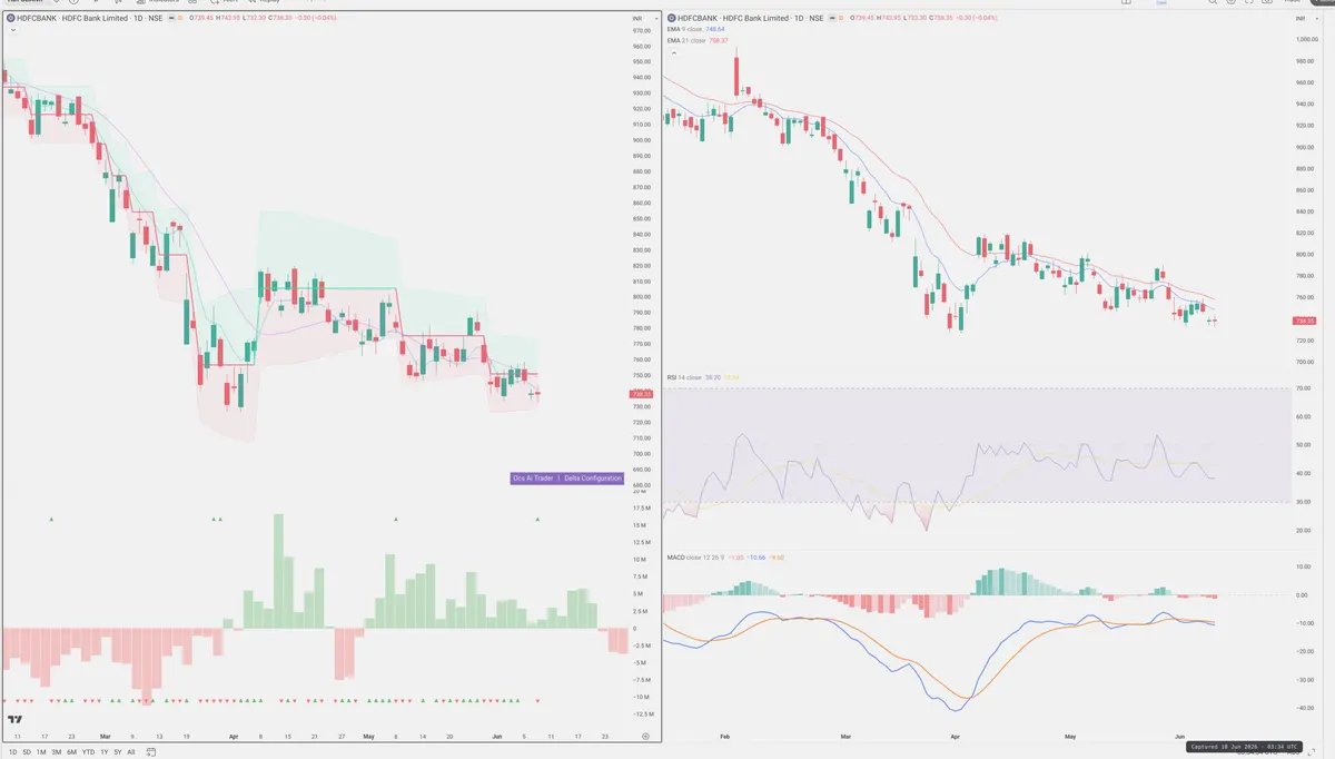 HDFCBANK — Delta + Technical