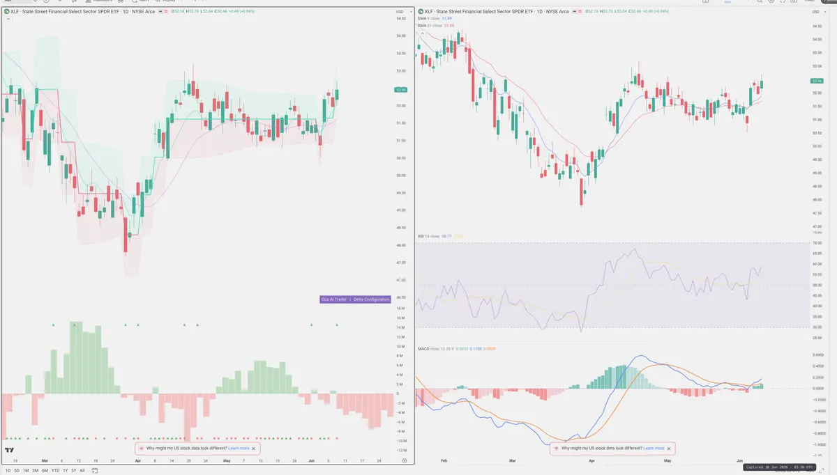 XLF — Delta + Technical