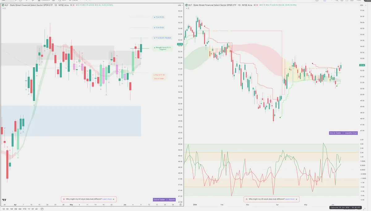 XLF — Signals + Liquidity