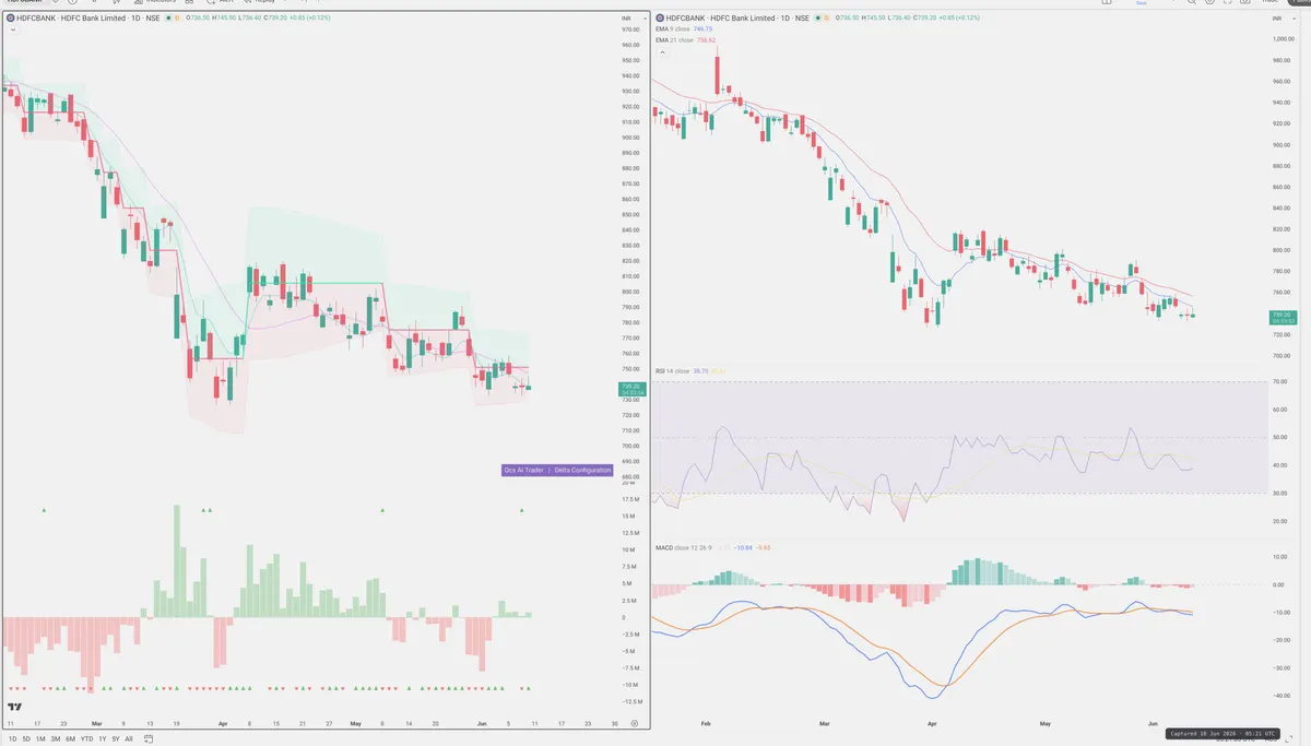 HDFCBANK — Delta + Technical