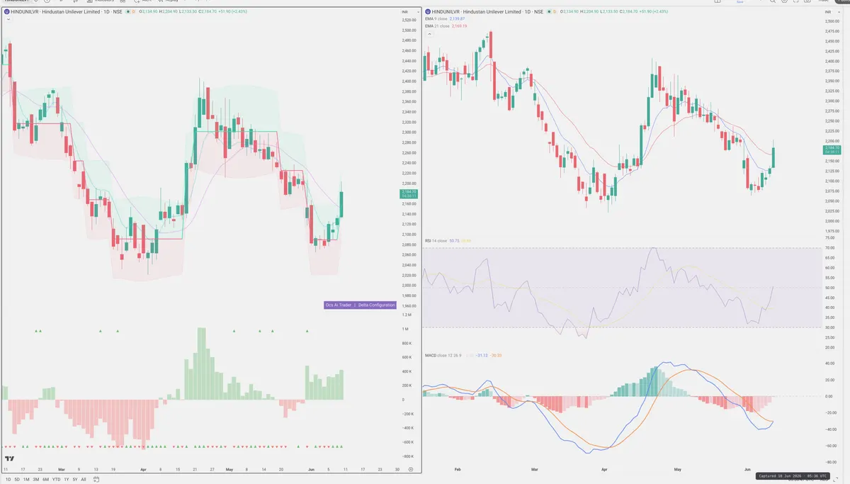 HINDUNILVR — Delta + Technical