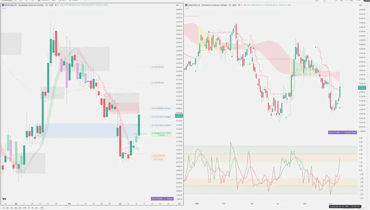 HINDUNILVR — Signals + Liquidity