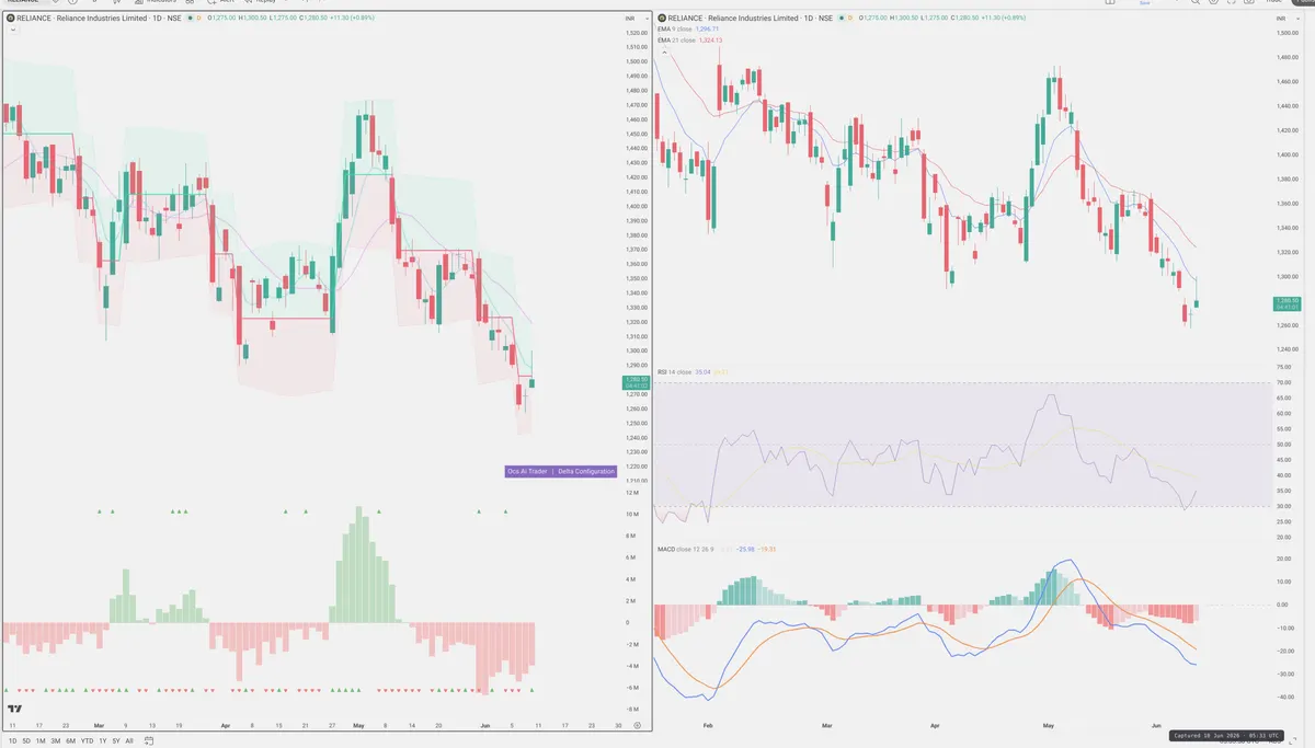 RELIANCE — Delta + Technical