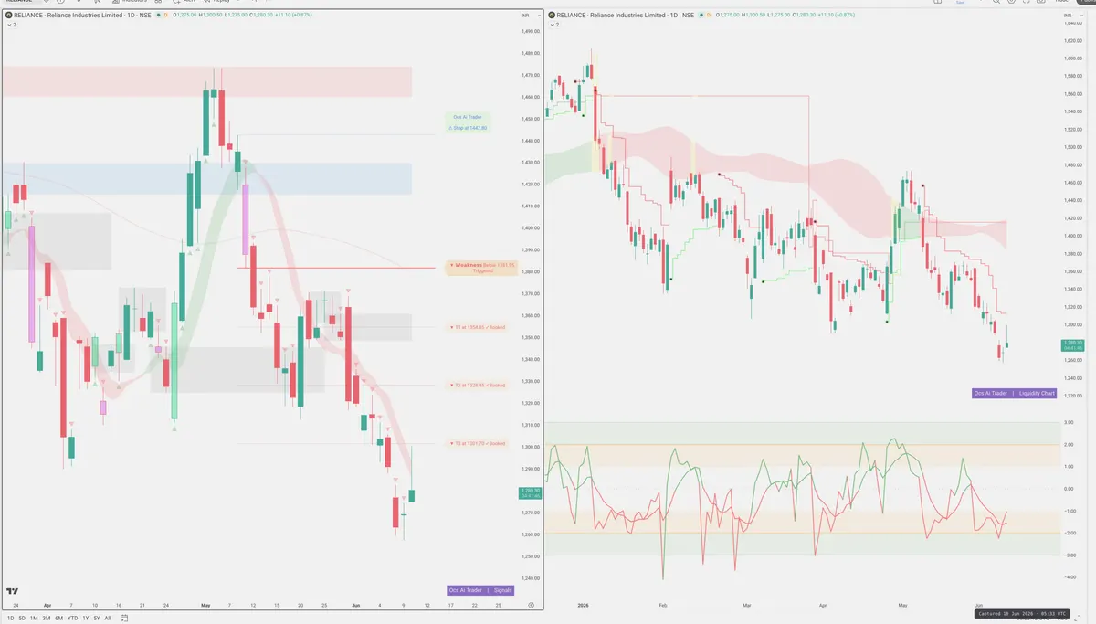 RELIANCE — Signals + Liquidity