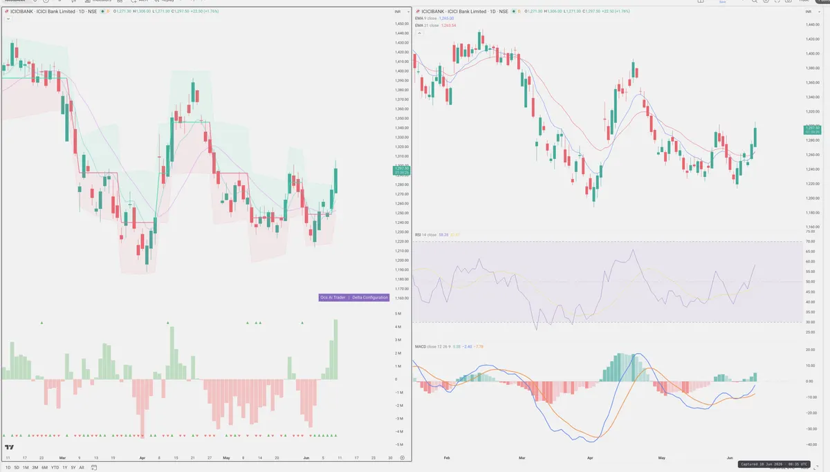 ICICIBANK — Delta + Technical