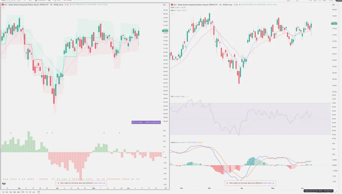XLI — Delta + Technical