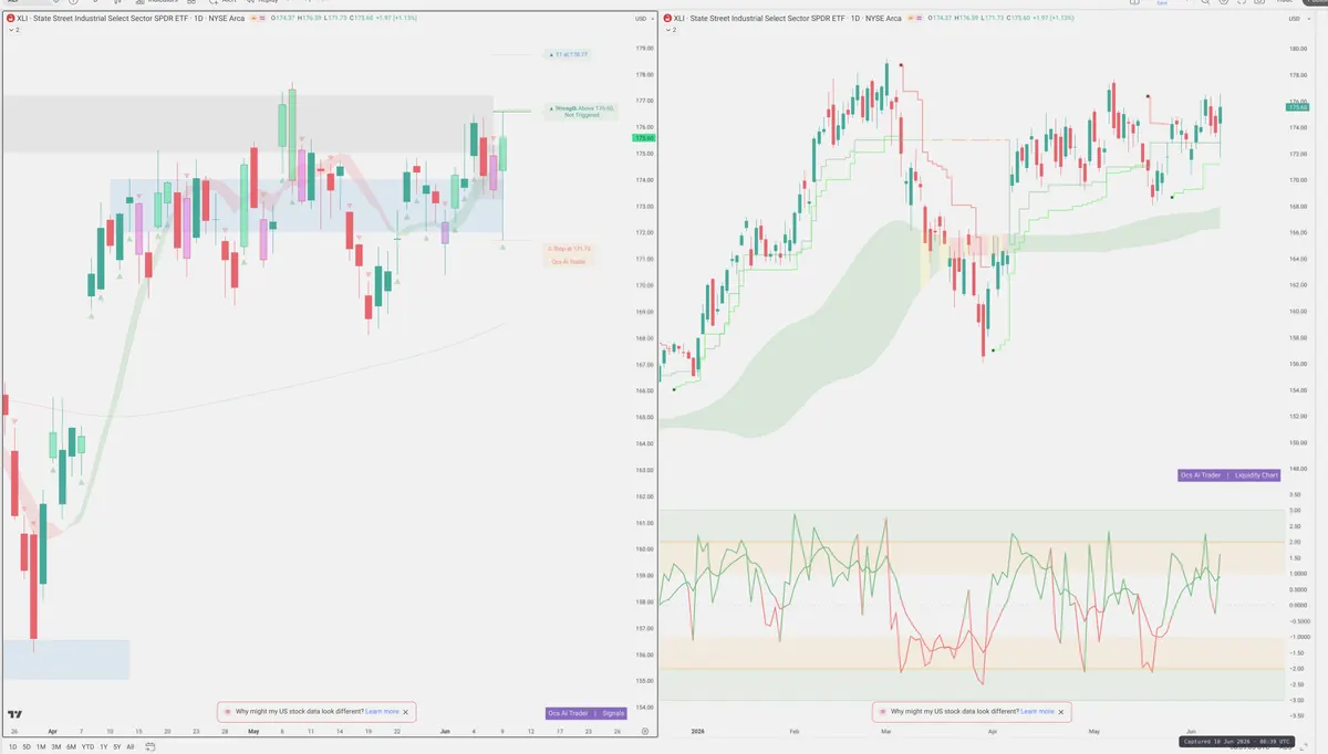 XLI — Signals + Liquidity