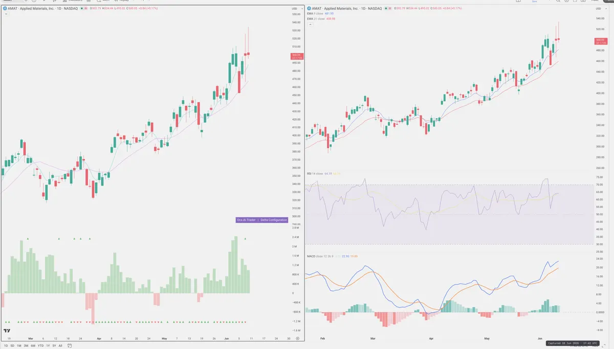 AMAT — Delta + Technical