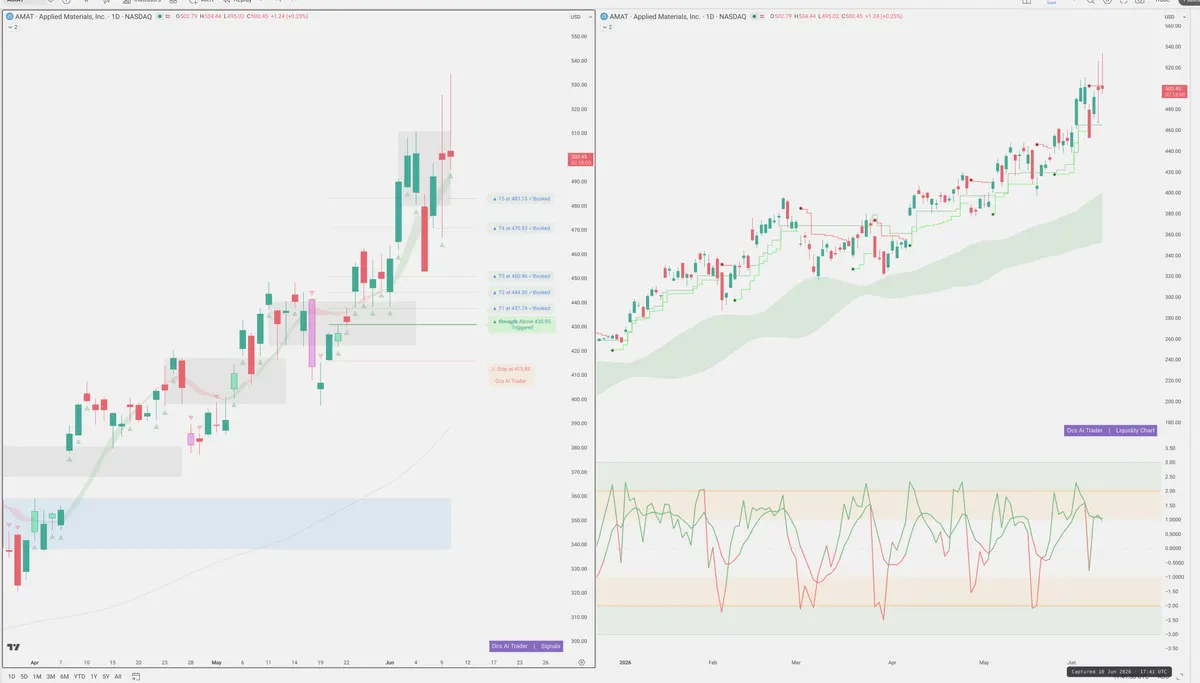 AMAT — Signals + Liquidity