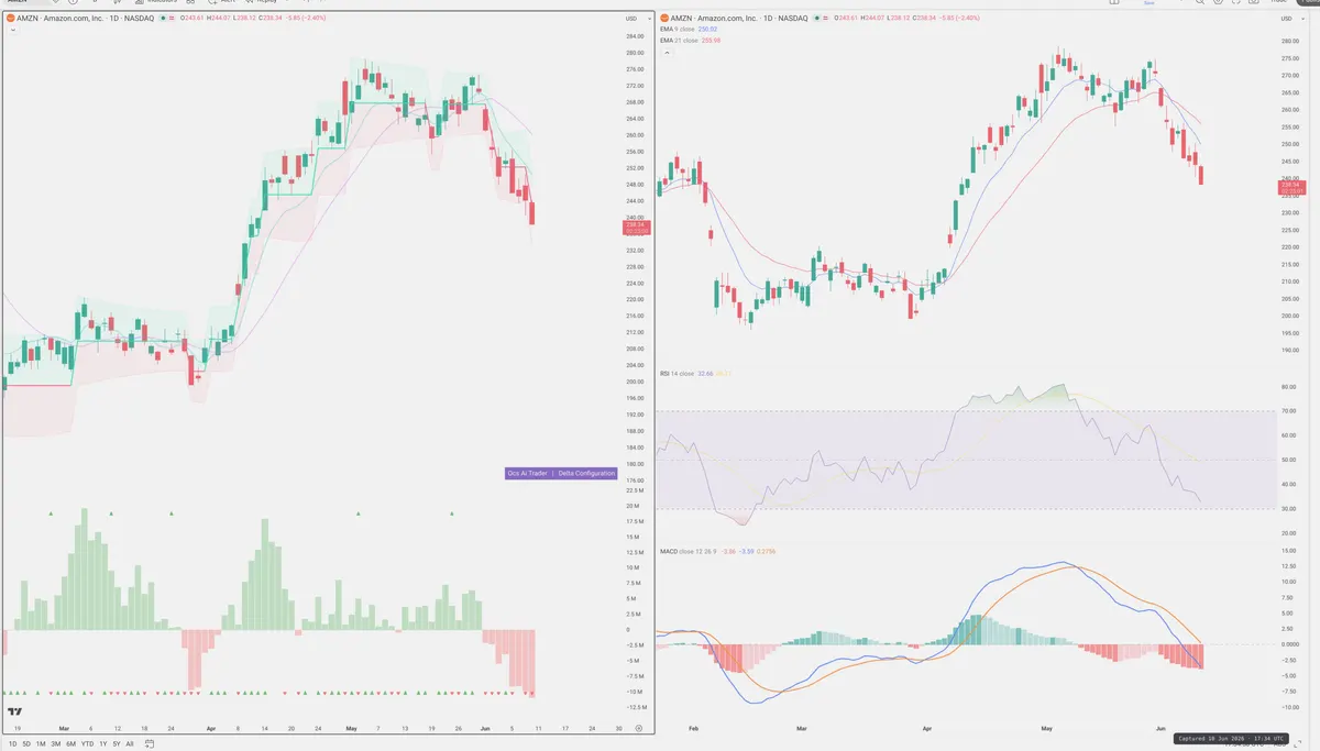 AMZN — Delta + Technical