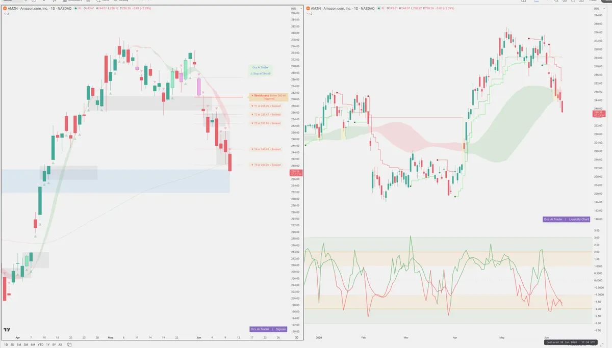 AMZN — Signals + Liquidity