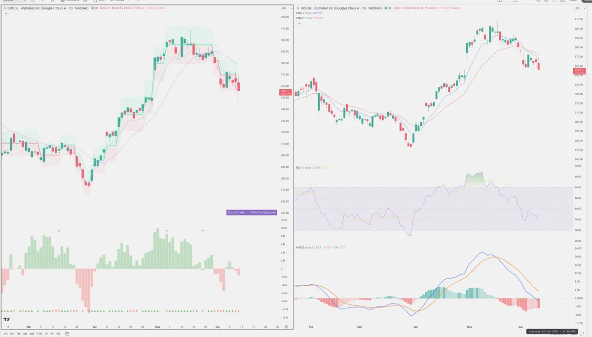 GOOGL — Delta + Technical