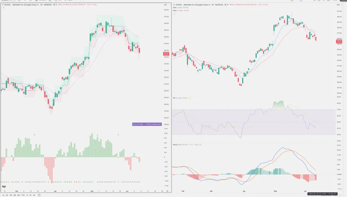 GOOGL — Delta + Technical