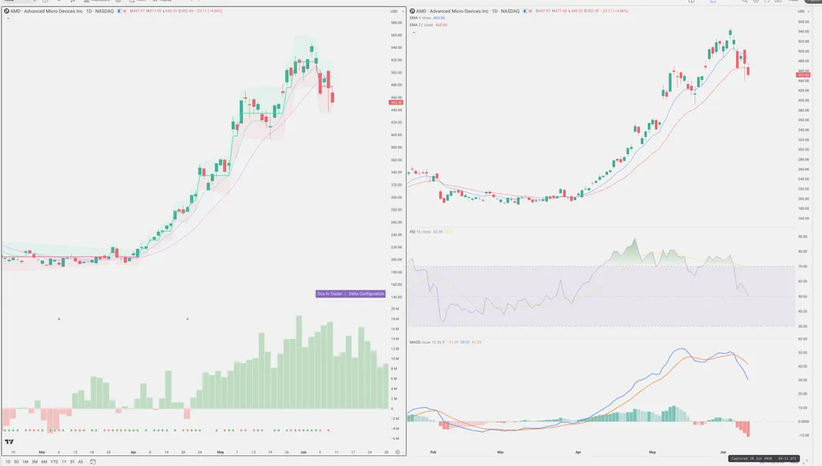 AMD — Delta + Technical
