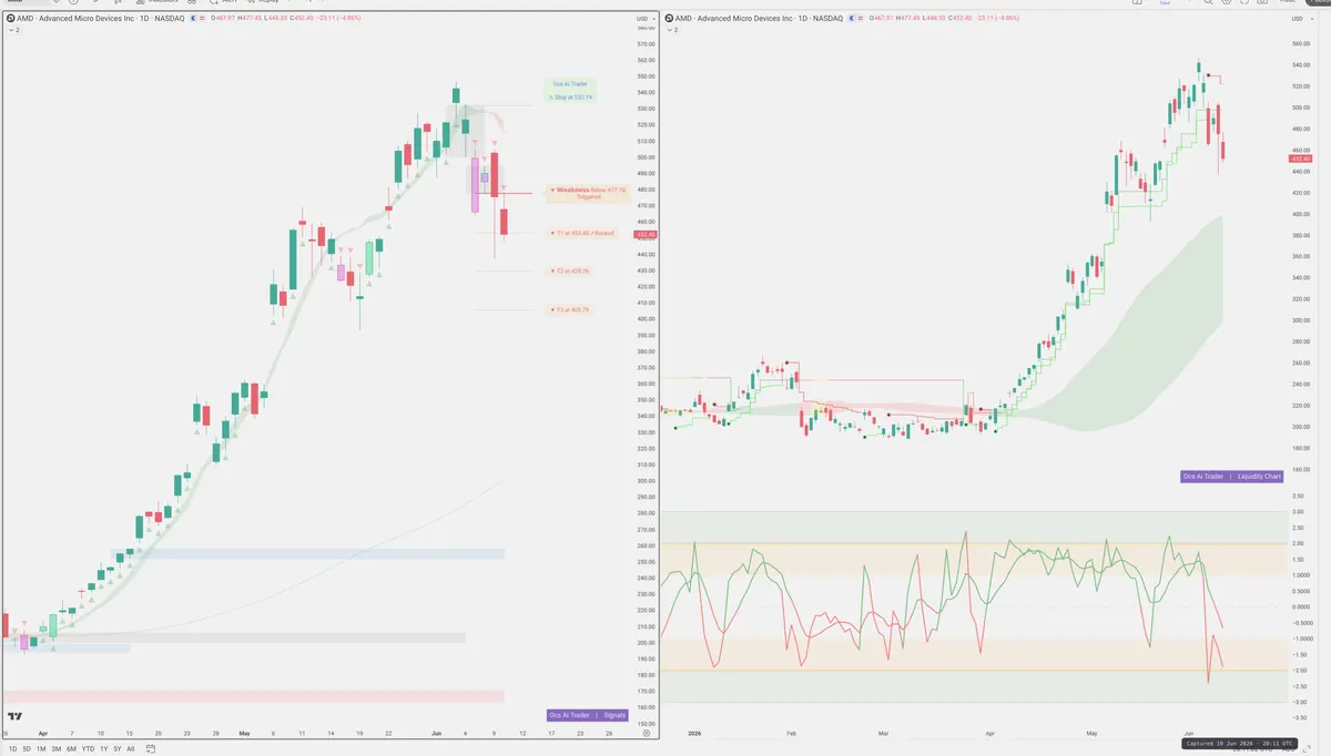 AMD — Signals + Liquidity