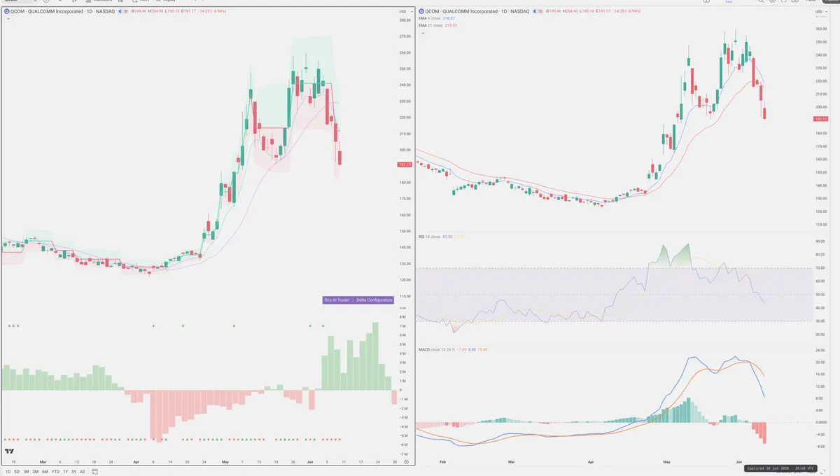 QCOM — Delta + Technical