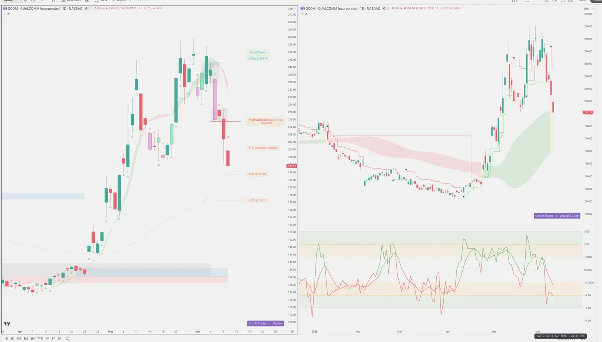 QCOM — Signals + Liquidity