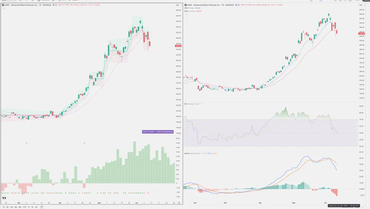 AMD — Delta + Technical