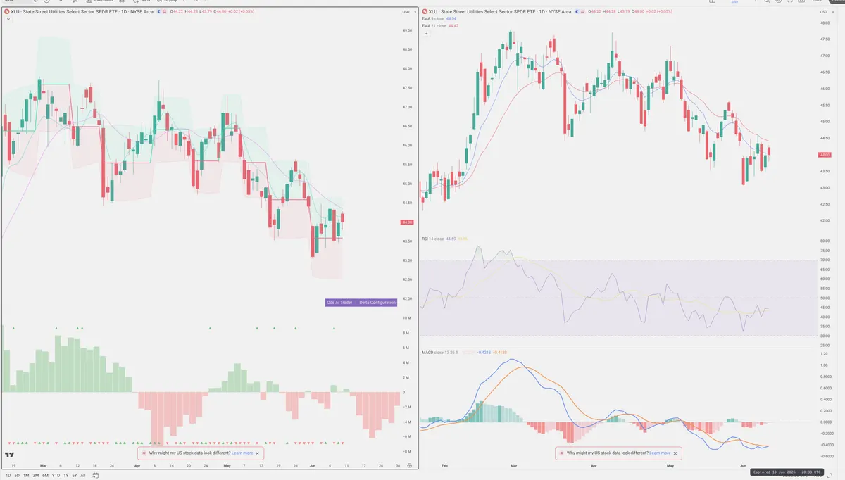 XLU — Delta + Technical