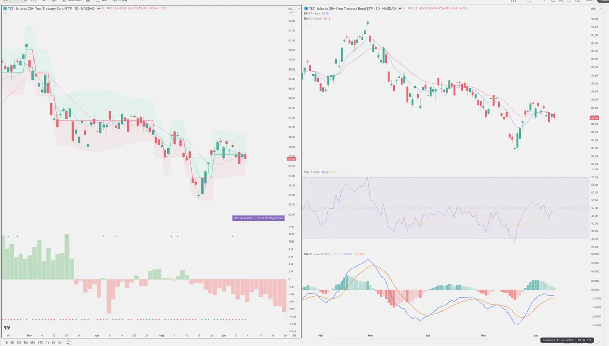 TLT — Delta + Technical