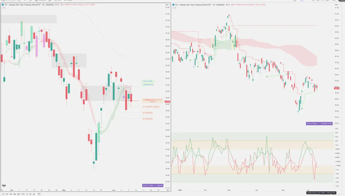 TLT — Signals + Liquidity