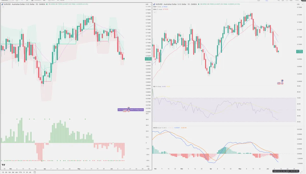 AUDUSD — Delta + Technical