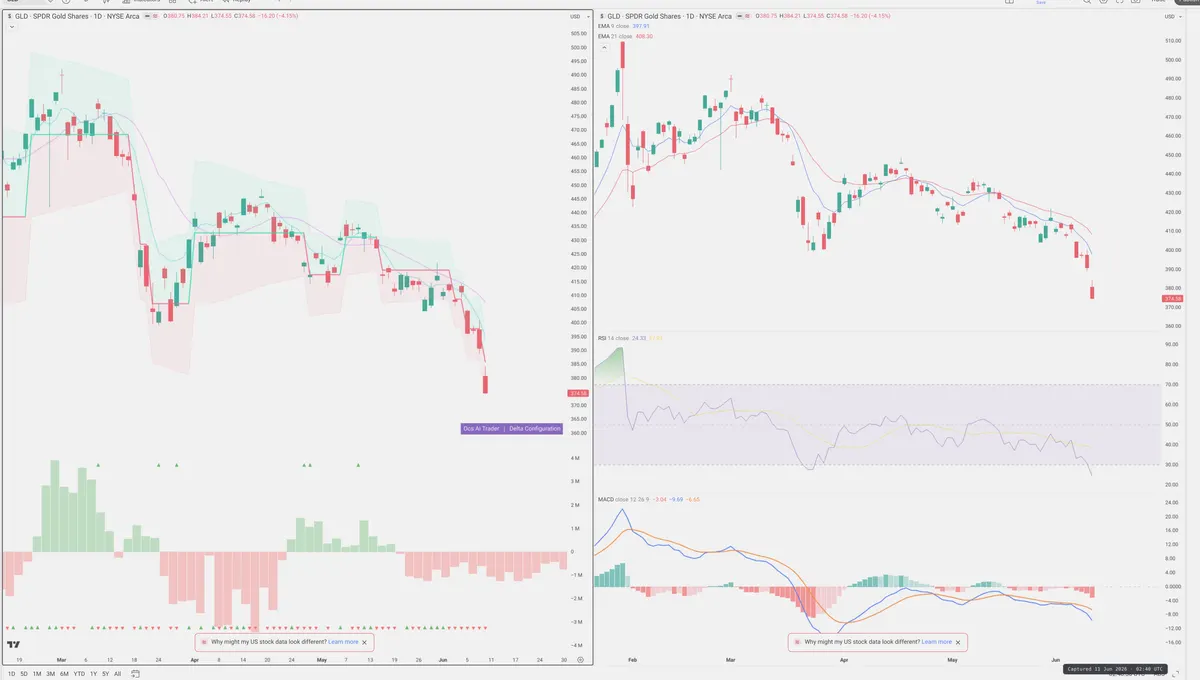 GLD — Delta + Technical