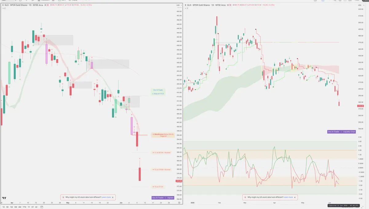 GLD — Signals + Liquidity