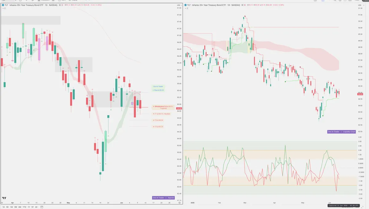 TLT — Signals + Liquidity