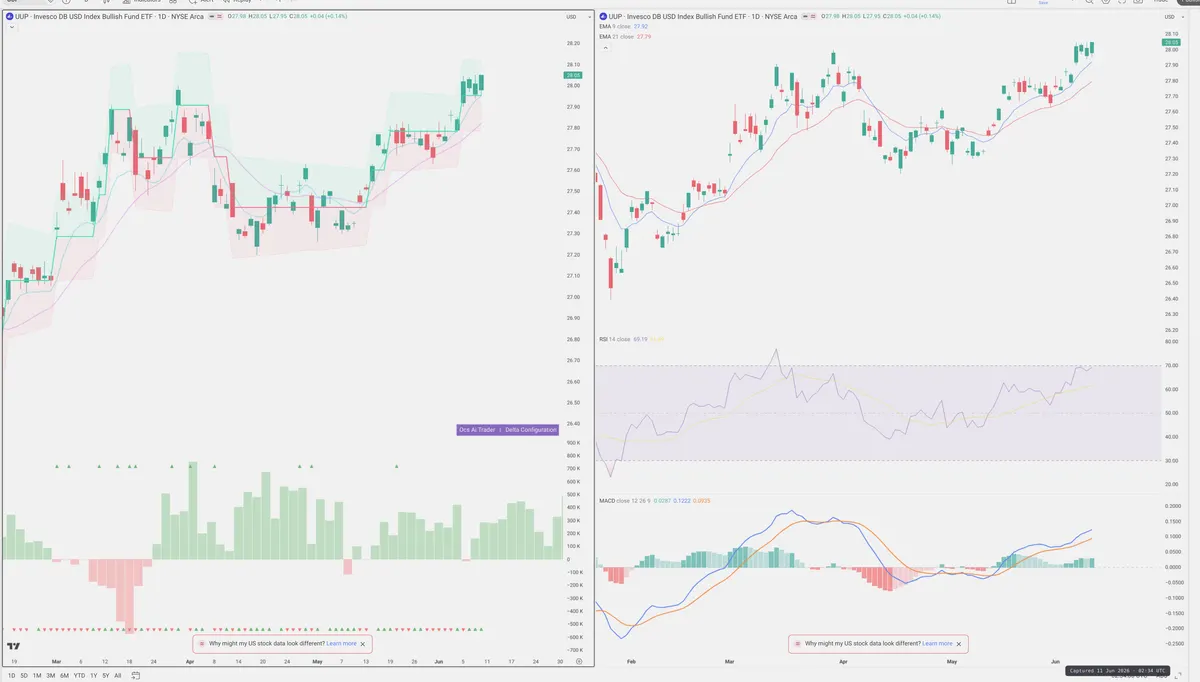 UUP — Delta + Technical