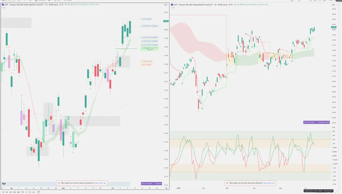 UUP — Signals + Liquidity