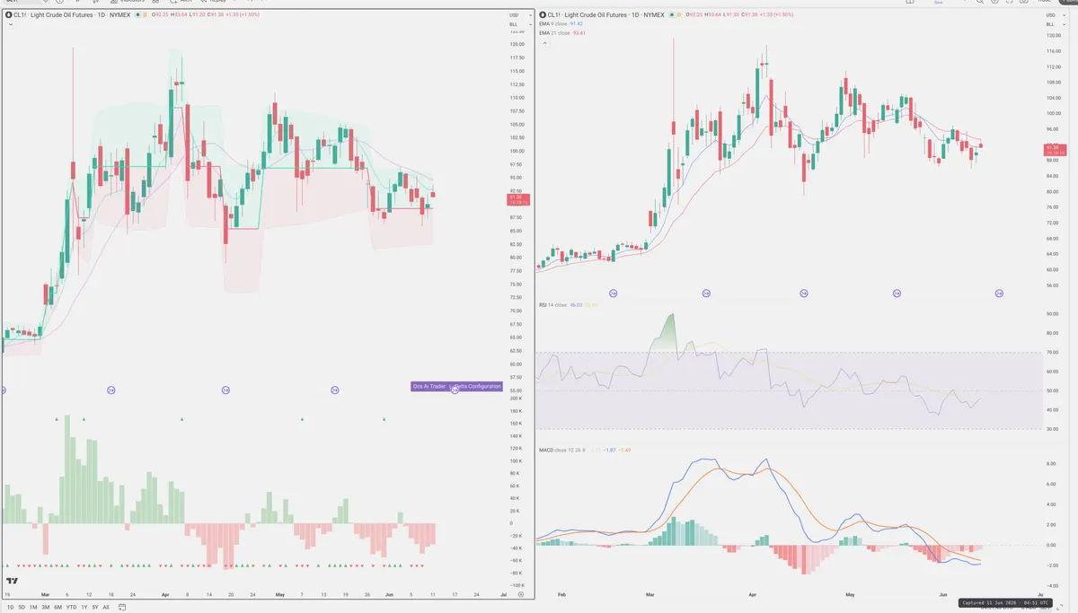 CL=F — Delta + Technical