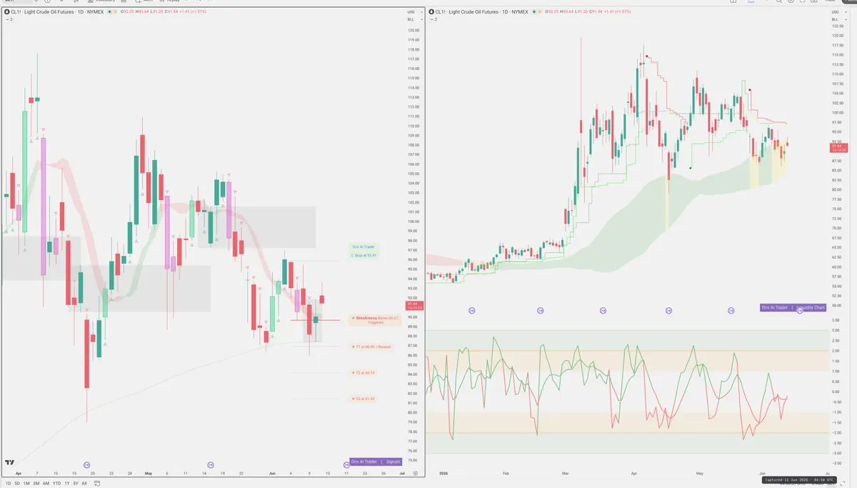 CL=F — Signals + Liquidity