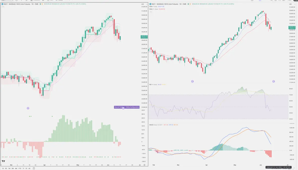 NQ=F — Delta + Technical