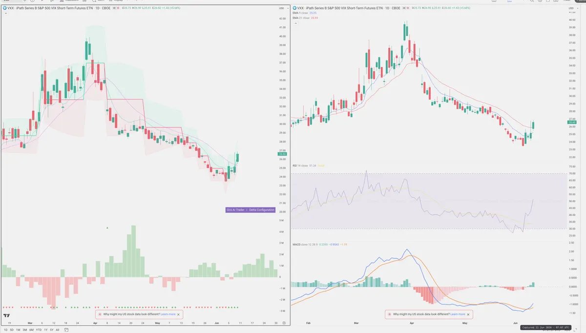VXX — Delta + Technical